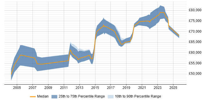 Salary distribution trend for Solutions Architect job vacancies in Bournemouth