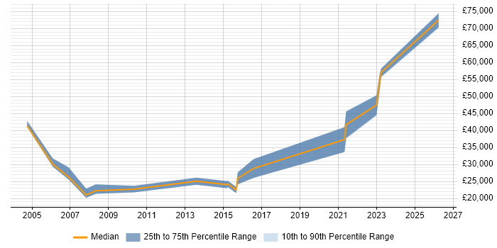 Salary distribution trend for jobs in Bournemouth citing Spreadsheet