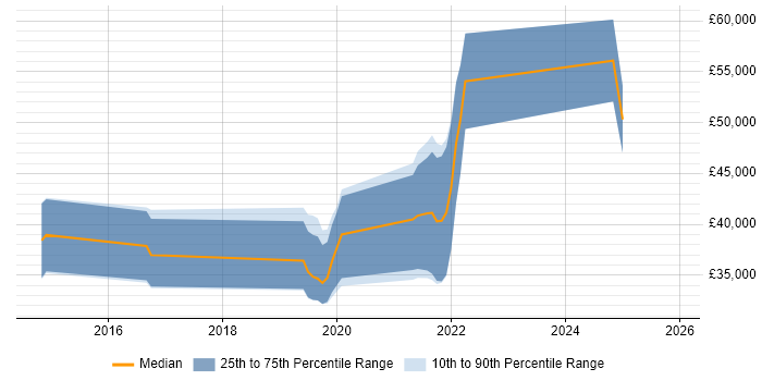 Salary distribution trend for jobs in Bournemouth citing Sprint Planning
