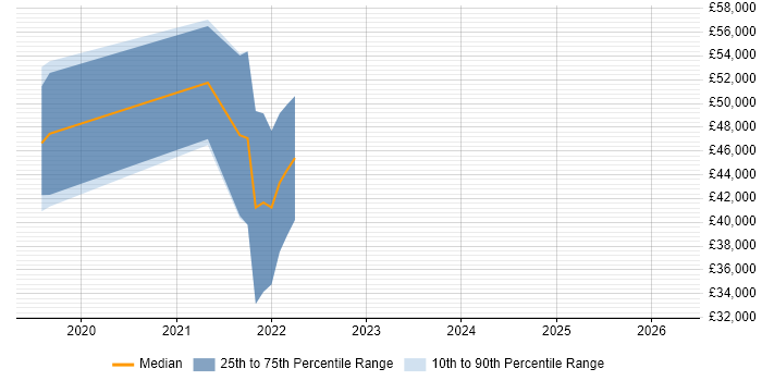 Salary distribution trend for jobs in Bournemouth citing Sprint Retrospective