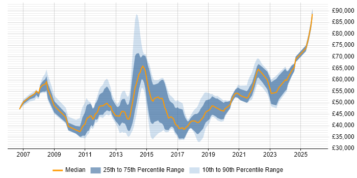 Salary distribution trend for jobs in Bournemouth citing Stakeholder Management