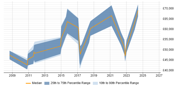Salary distribution trend for jobs in Bournemouth citing Strategic Roadmap