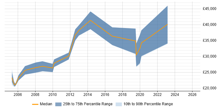 Salary distribution trend for Support Consultant job vacancies in Bournemouth
