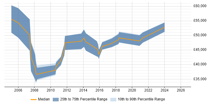 Salary distribution trend for Support Manager job vacancies in Bournemouth