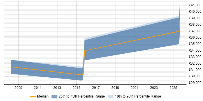 Salary distribution trend for Support Supervisor job vacancies in Bournemouth