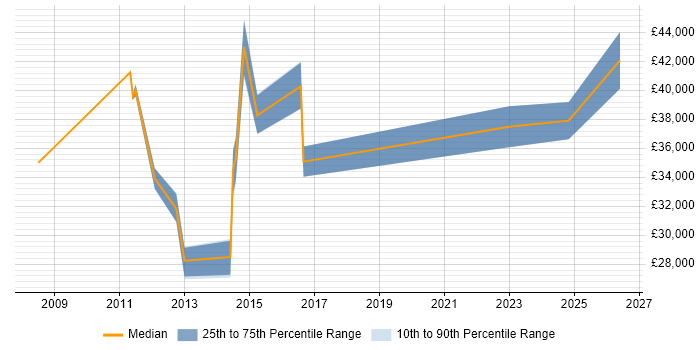 Salary distribution trend for Support Team Leader job vacancies in Bournemouth