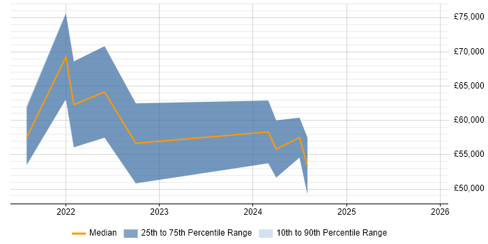 Salary distribution trend for jobs in Bournemouth citing Swagger