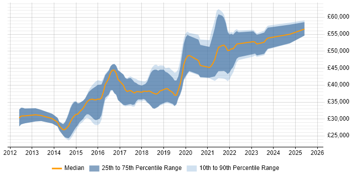 Salary distribution trend for jobs in Bournemouth citing Symfony