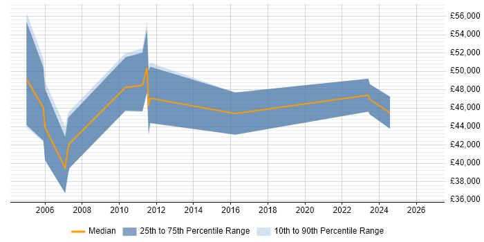 Salary distribution trend for jobs in Bournemouth citing System Integration Testing