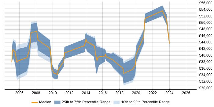 Salary distribution trend for Systems Administrator job vacancies in Bournemouth