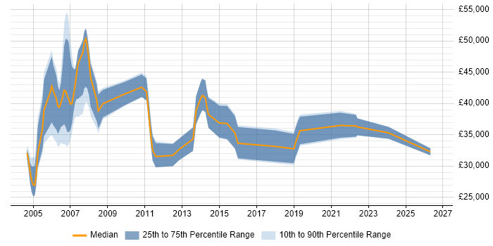 Salary distribution trend for Systems Analyst job vacancies in Bournemouth