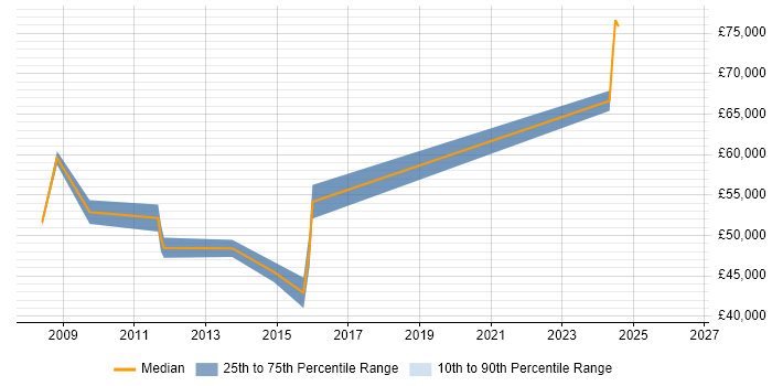 Salary distribution trend for Systems Architect job vacancies in Bournemouth