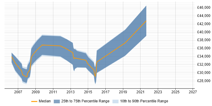 Salary distribution trend for Systems Developer job vacancies in Bournemouth