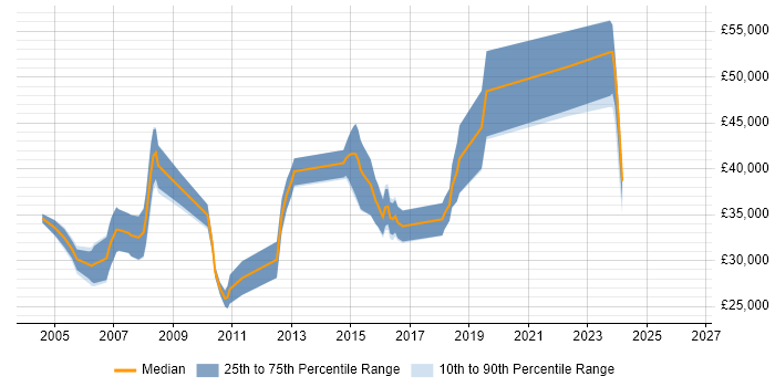 Salary distribution trend for Systems Engineer job vacancies in Bournemouth