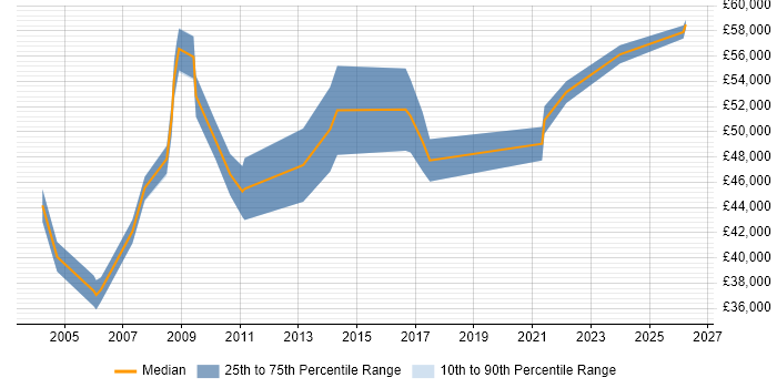 Salary distribution trend for Systems Manager job vacancies in Bournemouth