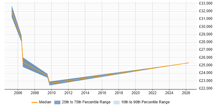 Salary distribution trend for Systems Tester job vacancies in Bournemouth