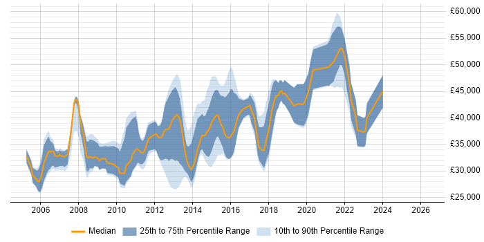 Salary distribution trend for jobs in Bournemouth citing T-SQL