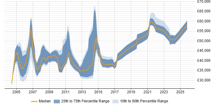 Salary distribution trend for Team Leader job vacancies in Bournemouth