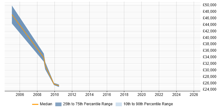 Salary distribution trend for jobs in Bournemouth citing Tech Ops