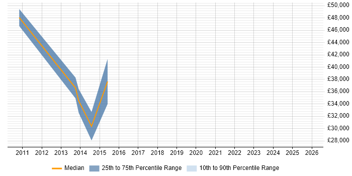 Salary distribution trend for jobs in Bournemouth citing Technical Analysis