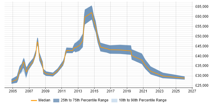 Salary distribution trend for Technical Analyst job vacancies in Bournemouth