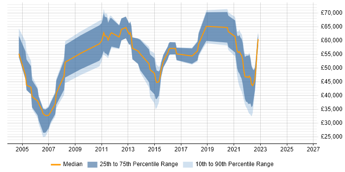 Salary distribution trend for jobs in Bournemouth citing Technical Architecture