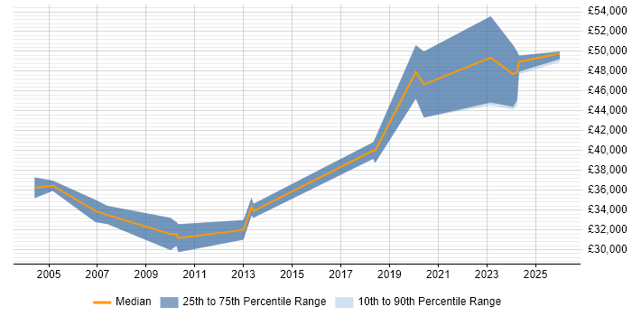 Salary distribution trend for Technical Consultant job vacancies in Bournemouth