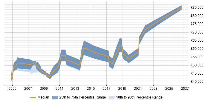 Salary distribution trend for Technical Leader job vacancies in Bournemouth