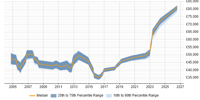 Salary distribution trend for Technical Manager job vacancies in Bournemouth