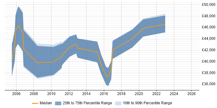 Salary distribution trend for Technical Project Manager job vacancies in Bournemouth