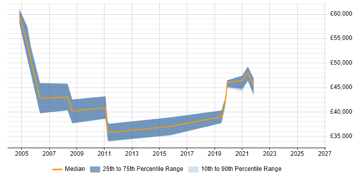 Salary distribution trend for Technical Specialist job vacancies in Bournemouth