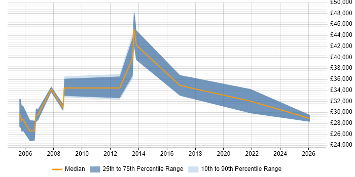 Salary distribution trend for Technical Support Analyst job vacancies in Bournemouth