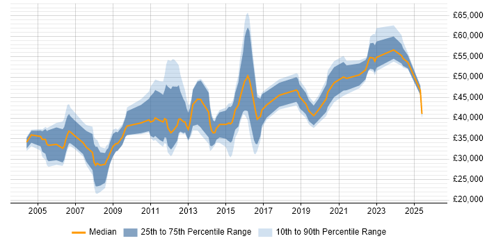 Salary distribution trend for jobs in Bournemouth citing Telecoms