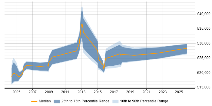 Salary distribution trend for jobs in Bournemouth citing Telesales