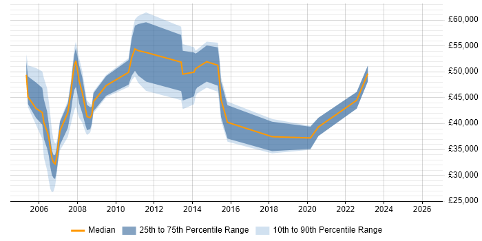 Salary distribution trend for jobs in Bournemouth citing Test Management