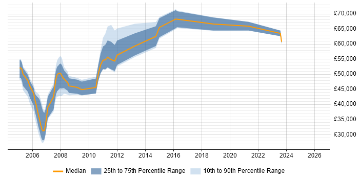 Salary distribution trend for Test Manager job vacancies in Bournemouth