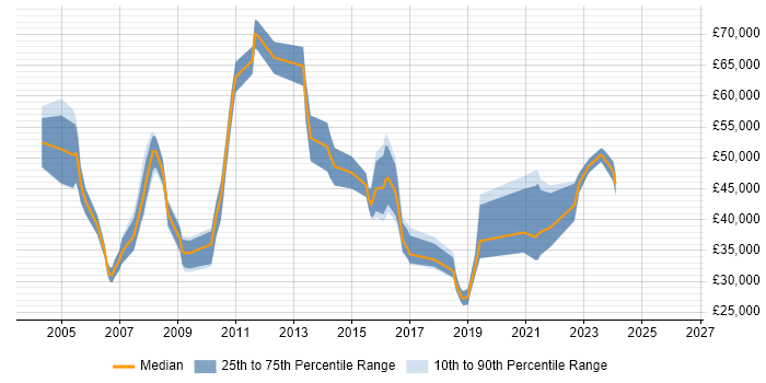 Salary distribution trend for jobs in Bournemouth citing Test Strategy