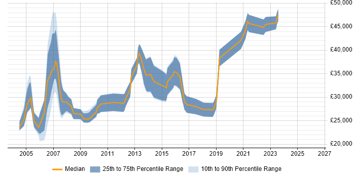 Salary distribution trend for Tester job vacancies in Bournemouth