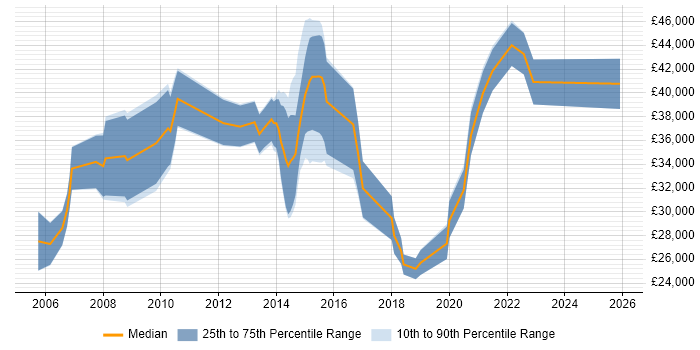 Salary distribution trend for jobs in Bournemouth citing Time Management