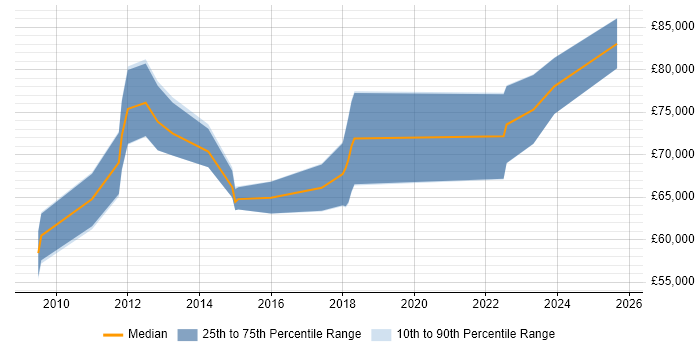 Salary distribution trend for jobs in Bournemouth citing TOGAF