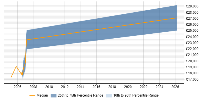 Salary distribution trend for Trainee Analyst job vacancies in Bournemouth
