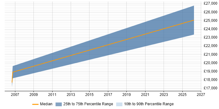 Salary distribution trend for Trainee Data Analyst job vacancies in Bournemouth