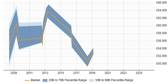 Salary distribution trend for Transformation Manager job vacancies in Bournemouth