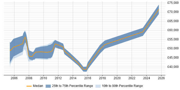 Salary distribution trend for jobs in Bournemouth citing Translating Business Requirements
