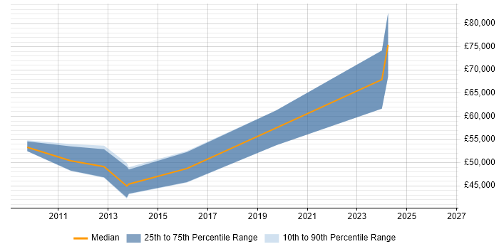 Salary distribution trend for UI Developer job vacancies in Bournemouth