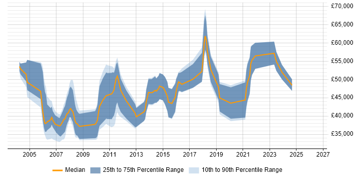 Salary distribution trend for jobs in Bournemouth citing UML