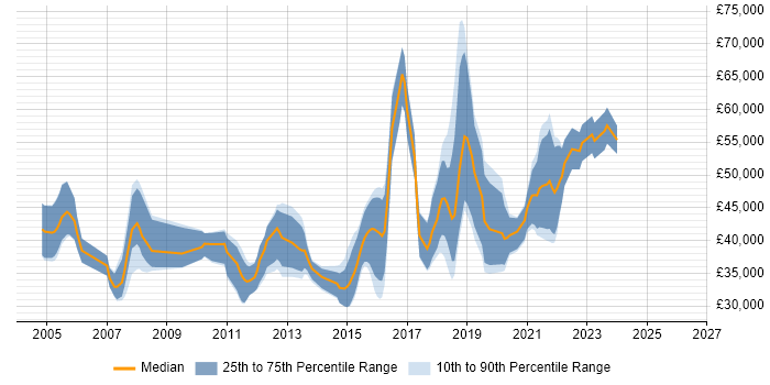Salary distribution trend for jobs in Bournemouth citing Unit Testing
