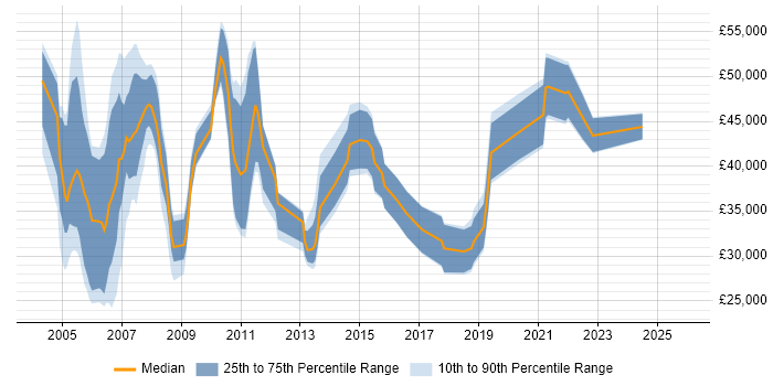 Salary distribution trend for jobs in Bournemouth citing User Acceptance Testing
