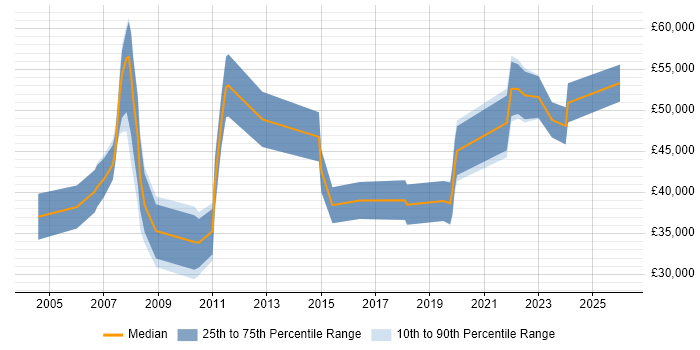 Salary distribution trend for jobs in Bournemouth citing Validation