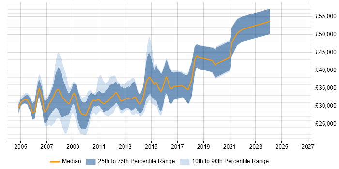 Salary distribution trend for jobs in Bournemouth citing VB.NET